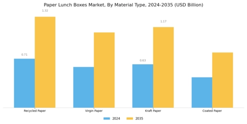 Paper Lunch Boxes Market Segment Image 0