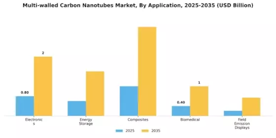 Multi walled Carbon Nanotubes Market Segment Image 0