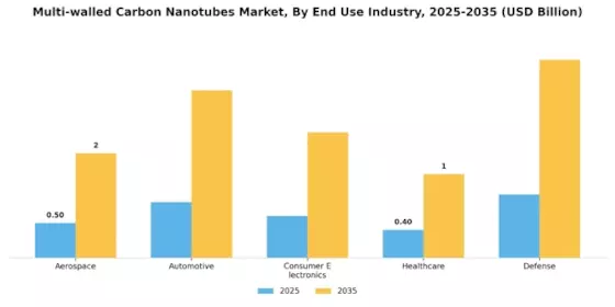 Multi walled Carbon Nanotubes Market Segment Image 1