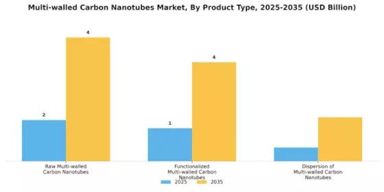 Multi walled Carbon Nanotubes Market Segment Image 2
