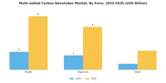 Multi walled Carbon Nanotubes Market Segment Image 3