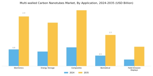 Multi walled Carbon Nanotubes Market Segment Image 0