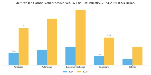 Multi walled Carbon Nanotubes Market Segment Image 1