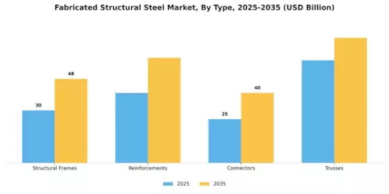Fabricated Structural Steel Market Segment Image 1