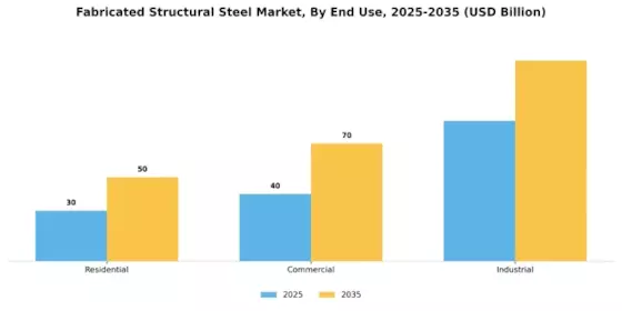Fabricated Structural Steel Market Segment Image 2