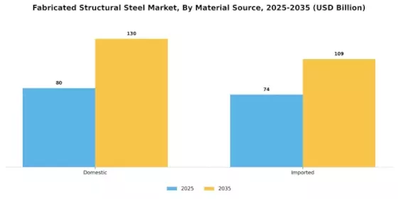 Fabricated Structural Steel Market Segment Image 3