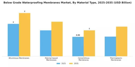 Below Grade Waterproofing Membranes Market Segment Image 1