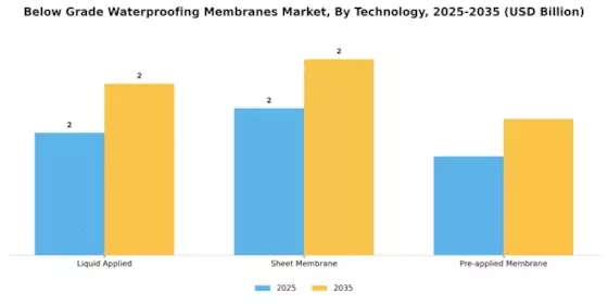 Below Grade Waterproofing Membranes Market Segment Image 2