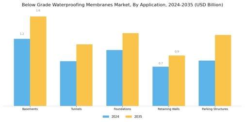 Below Grade Waterproofing Membranes Market Segment Image 0