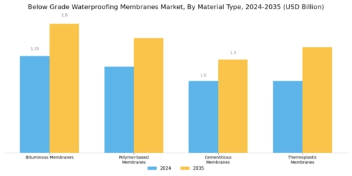 Below Grade Waterproofing Membranes Market Segment Image 1