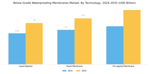 Below Grade Waterproofing Membranes Market Segment Image 2