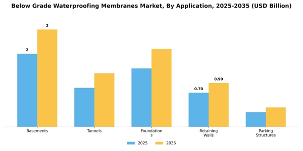 Below Grade Waterproofing Membranes Market Segment Image 0