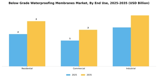 Below Grade Waterproofing Membranes Market Segment Image 1