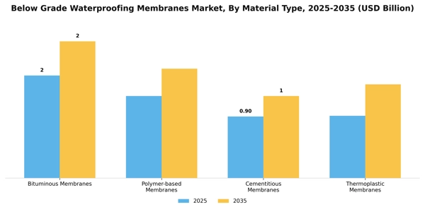 Below Grade Waterproofing Membranes Market Segment Image 2