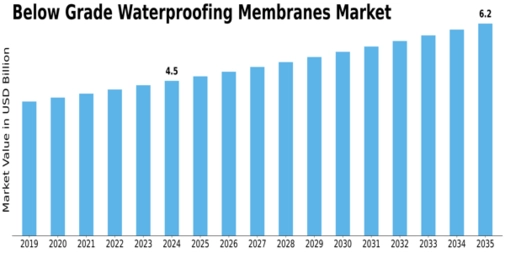 Below Grade Waterproofing Membranes Market Size