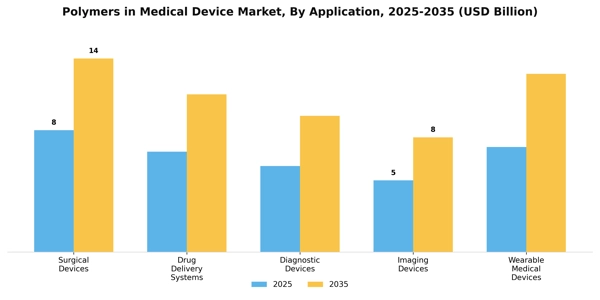 Polymers in Medical Device Market Segment Image 0