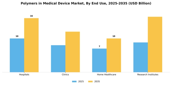 Polymers in Medical Device Market Segment Image 1