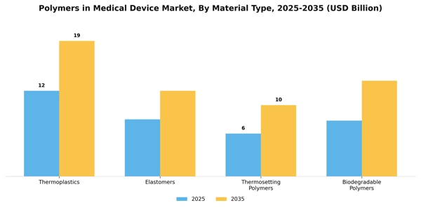 Polymers in Medical Device Market Segment Image 3
