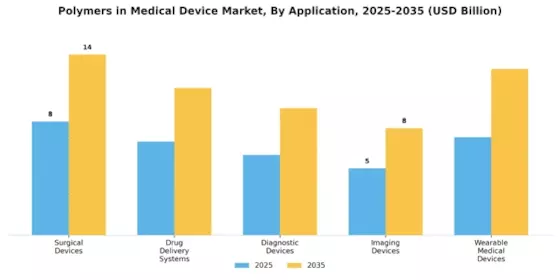 Polymers in Medical Device Market Segment Image 0