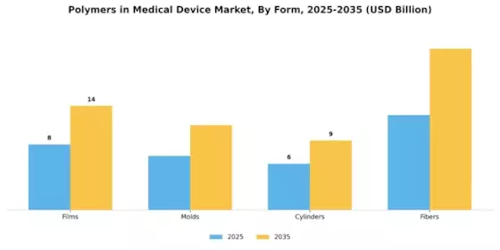 Polymers in Medical Device Market Segment Image 3