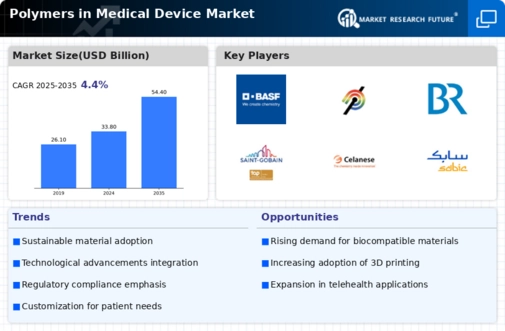Polymers in Medical Device Market Infographic