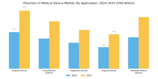 Polymers in Medical Device Market Segment Image 0