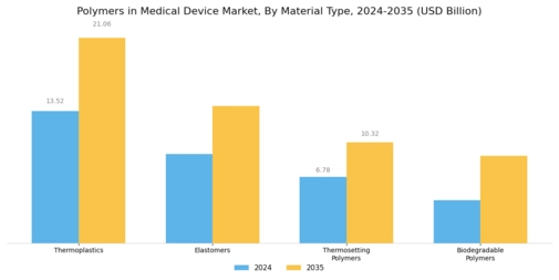 Polymers in Medical Device Market Segment Image 1