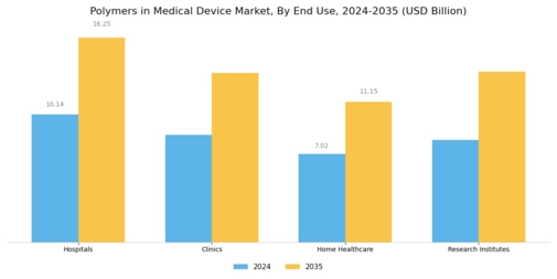Polymers in Medical Device Market Segment Image 2