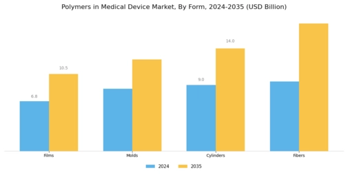 Polymers in Medical Device Market Segment Image 3