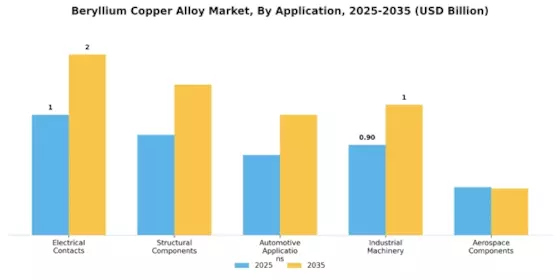 Beryllium Copper Alloy Market Segment Image 0