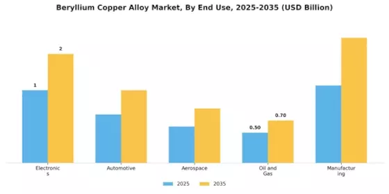 Beryllium Copper Alloy Market Segment Image 1