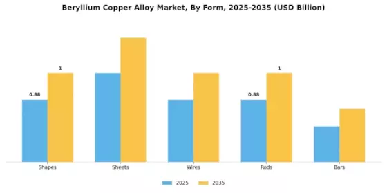 Beryllium Copper Alloy Market Segment Image 2