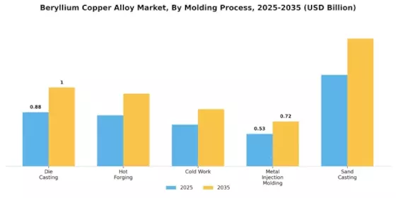 Beryllium Copper Alloy Market Segment Image 3