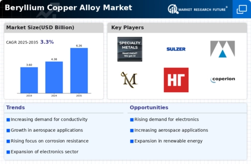 Beryllium Copper Alloy Market Infographic