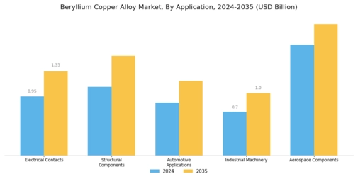Beryllium Copper Alloy Market Segment Image 0