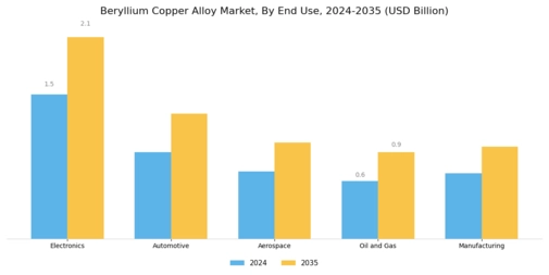 Beryllium Copper Alloy Market Segment Image 1