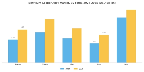 Beryllium Copper Alloy Market Segment Image 2