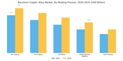 Beryllium Copper Alloy Market Segment Image 3
