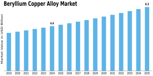 Beryllium Copper Alloy Market Size
