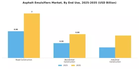 Asphalt Emulsifiers Market Segment Image 2