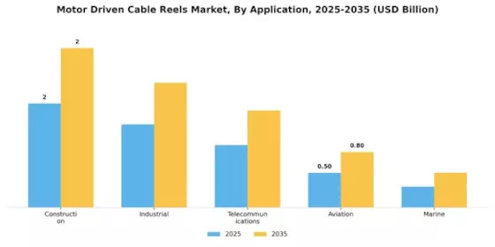 Motor Driven Cable Reels Market Segment Image 0