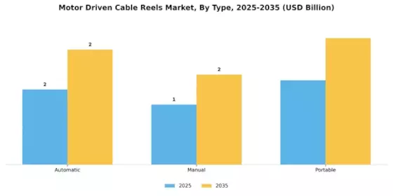 Motor Driven Cable Reels Market Segment Image 1