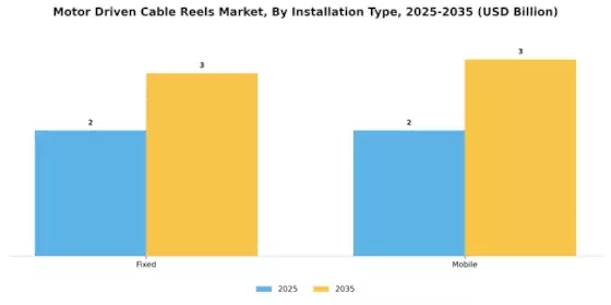 Motor Driven Cable Reels Market Segment Image 2