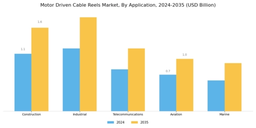 Motor Driven Cable Reels Market Segment Image 0