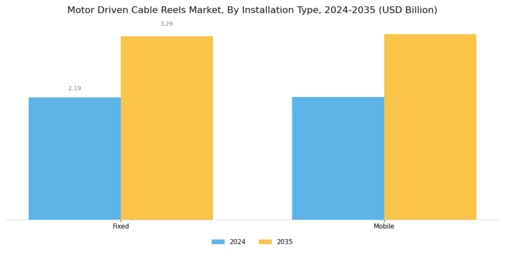 Motor Driven Cable Reels Market Segment Image 2