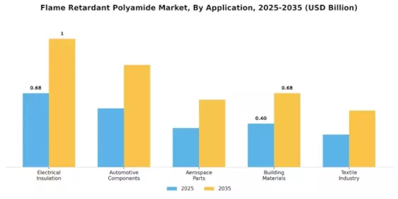 Flame Retardant Polyamide Market Segment Image 0
