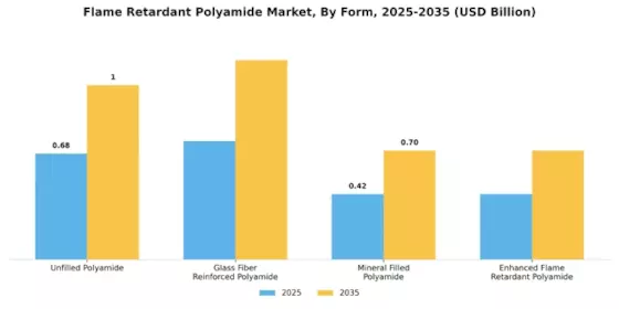 Flame Retardant Polyamide Market Segment Image 1