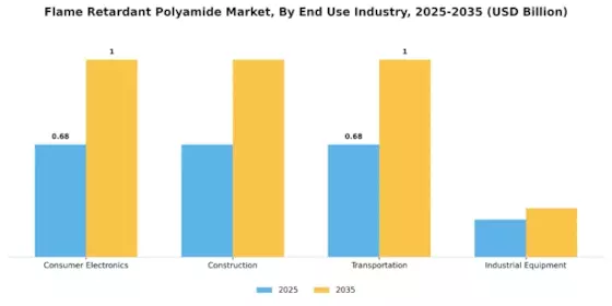 Flame Retardant Polyamide Market Segment Image 2