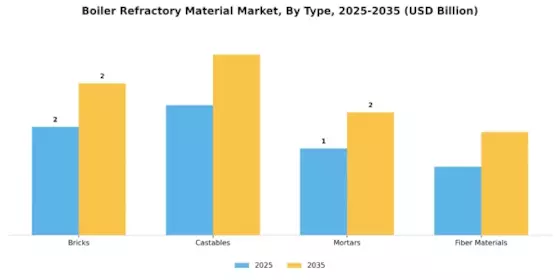 Boiler Refractory Material Market Segment Image 0
