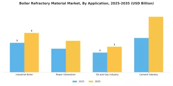Boiler Refractory Material Market Segment Image 1